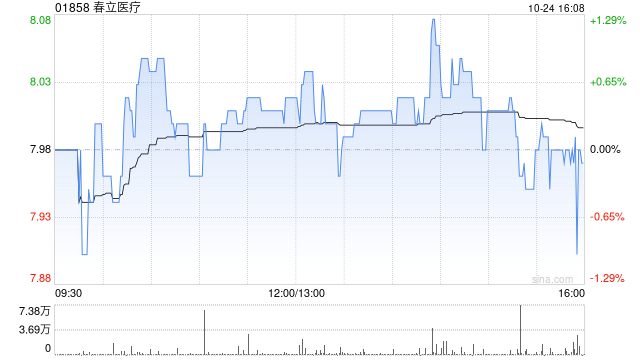 春立医疗认购1.72亿元的北京银行结构性存款产品