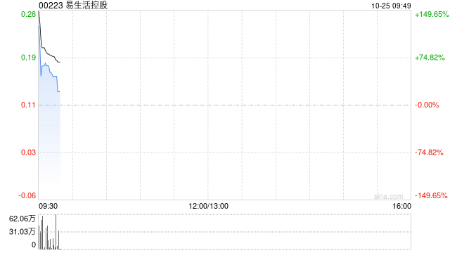 易生活控股复牌飙升逾180% 公司接获可能部分现金收购要约