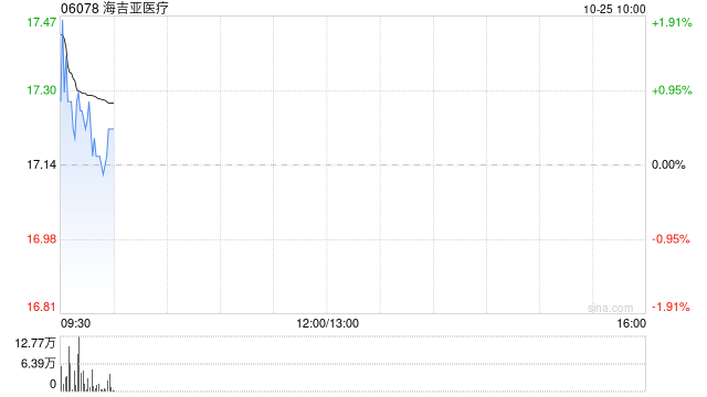 海吉亚医疗10月24日耗资约1017.28万港元回购58.64万股