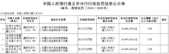 三家国有大行遵义分行被罚：未履行有关风险管理措施 可疑交易监测机制不完善