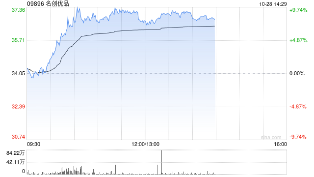 名创优品早盘涨超9% 国泰君安维持“增持”评级