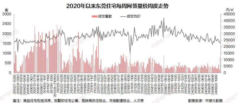 冲破5000套！再创新高！东莞新房卖这么猛？