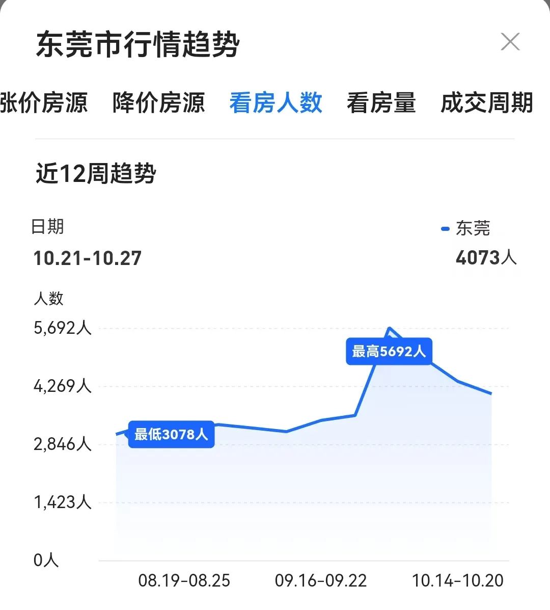 冲破5000套！再创新高！东莞新房卖这么猛？