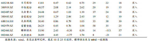 【东吴电新】周策略：供给侧改革加速产能出清，新能源和锂电估值和盈利双升可期