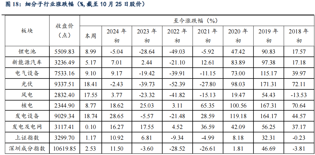 【东吴电新】周策略：供给侧改革加速产能出清，新能源和锂电估值和盈利双升可期