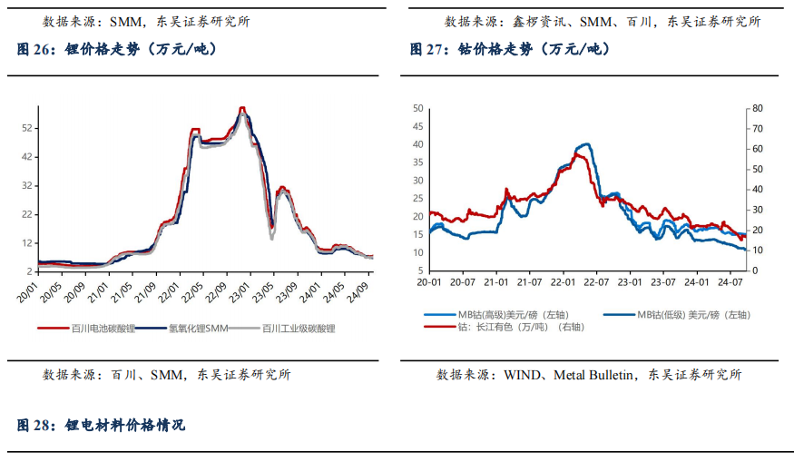 【东吴电新】周策略：供给侧改革加速产能出清，新能源和锂电估值和盈利双升可期