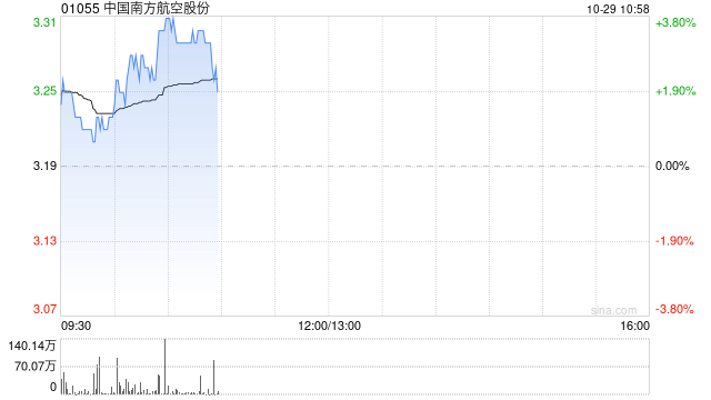 南方航空早盘涨近3% 拟进行中小航司战略合作与投资并购策略研究