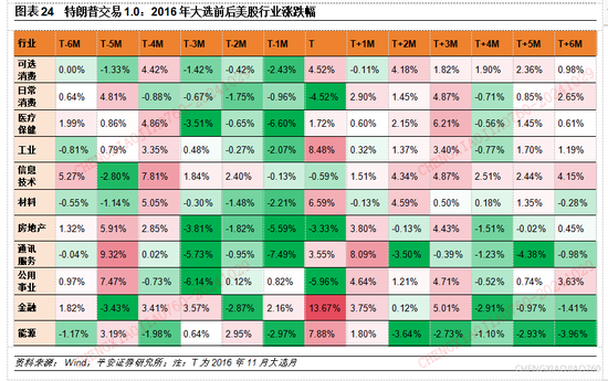 平安证券：本轮“特朗普交易2.2版本”的应对策略