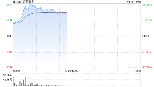黄金股早盘逆市走高 灵宝黄金上涨19%中国黄金国际上涨4%