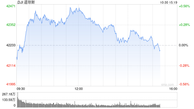 早盘：美股周三早盘 道指上涨130点
