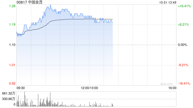 内房股早盘集体大涨 中国金茂及融信中国均涨逾12%