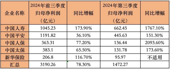 日赚11亿，炒股给力！五大险企前三季狂赚3190亿，中国人寿第三季净利大增17倍