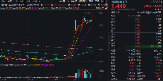 “旗手”强势回归，金融科技板块底部反弹100%再夺C位，金融科技ETF（159851）再创历史新高！