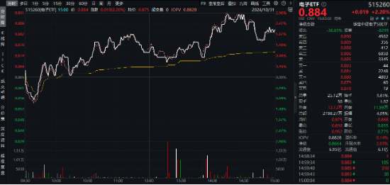 “旗手”强势回归，金融科技板块底部反弹100%再夺C位，金融科技ETF（159851）再创历史新高！