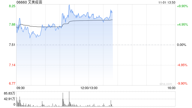 艾美疫苗持续上涨逾9% 13价结合肺炎疫苗取得相应生产许可证