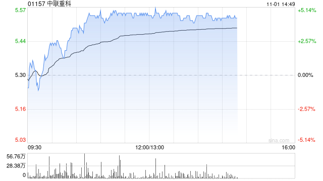 重型机械股午后普遍上扬 中联重科上涨4.72%三一国际上涨1.38%