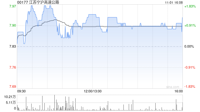 瑞银：予江苏宁沪高速公路“买入”评级 目标价升至11港元