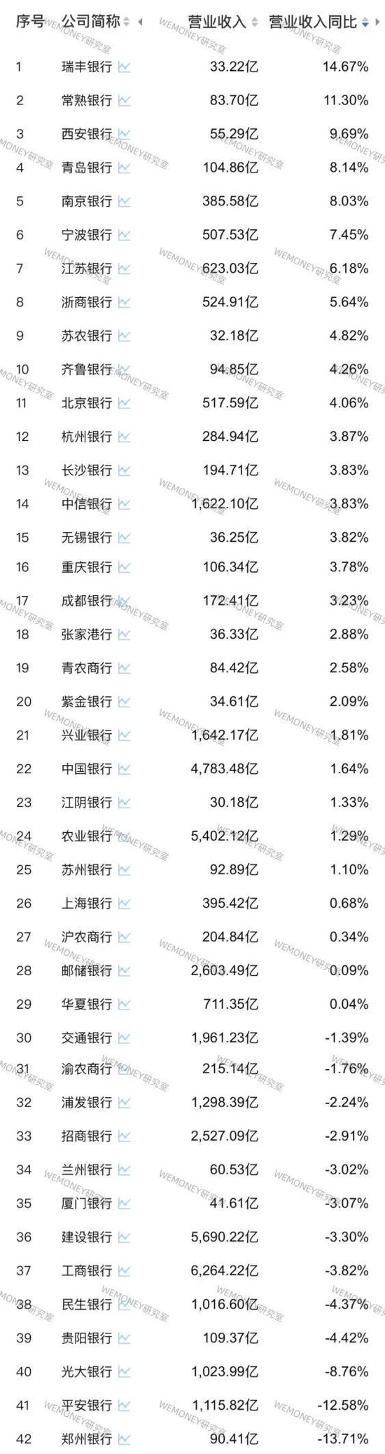 42家A股银行前三季业绩PK：哪家银行增长最猛？哪家银行掉队严重？