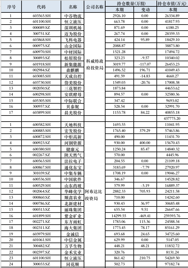 三季度中东主权基金大笔买入中国资产，沙特交易所迎来中国资产ETF