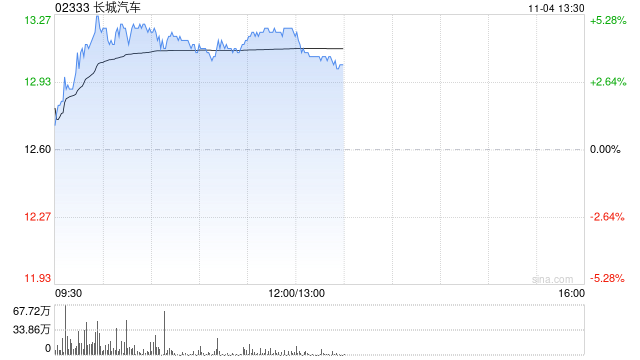长城汽车早盘涨逾5% 国证国际上调目标价至17港元
