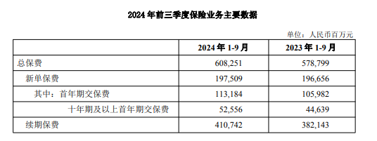 中国人寿前九月归母净利1045亿元 同比增盈174% 副总裁白凯：“报行合一”已在个险渠道推进