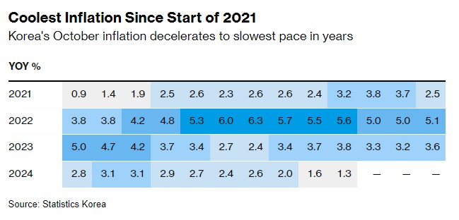 逾三年来新低！韩国通胀超预期放缓 为降息再添保证