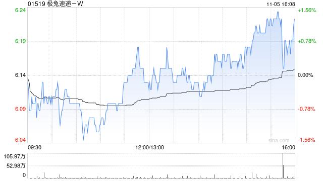 极兔速递-W11月5日斥资226.56万港元回购36.6万股