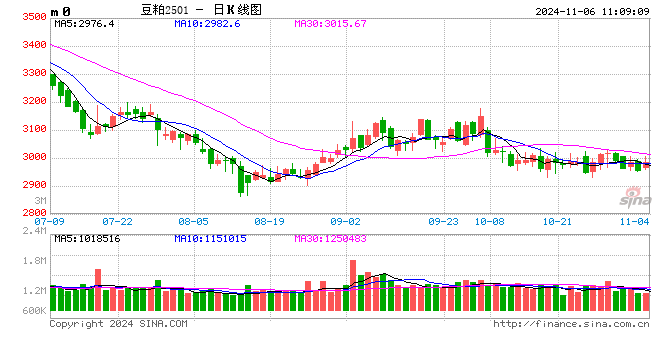 光大期货：11月6日农产品日报