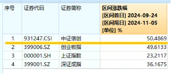 涨势凶猛，标的指数本轮累涨超50%！信创ETF基金（562030）盘中再涨逾2%，赢时胜五天四板