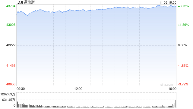 尾盘：美股再创新高 道指飙升逾1400点