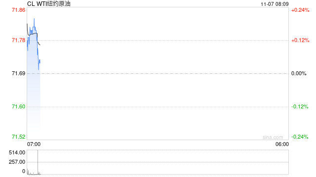 美国WTI原油周三小幅收跌 投资者关注大选影响