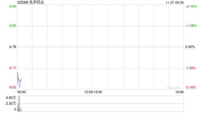 先声药业11月6日斥资993.5万港元回购148.5万股