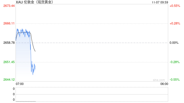 特朗普强势回归 现货黄金下破2650美元