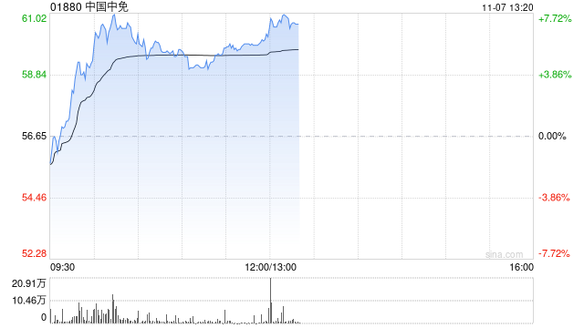 中国中免早盘涨超5% 与越南IPP集团签署合作备忘录