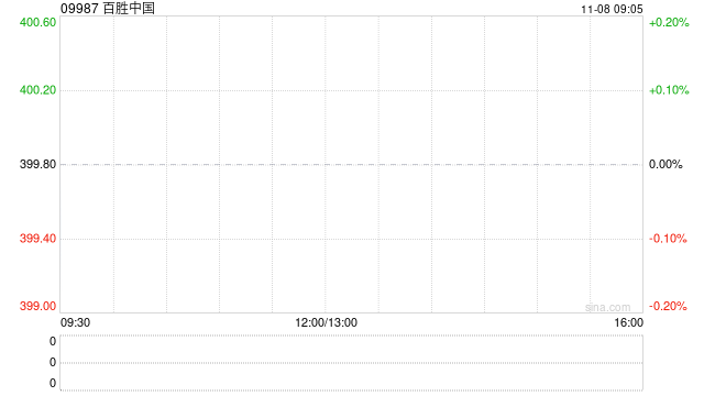 百胜中国11月6日斥资239.93万美元回购4.87万股