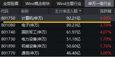 在全市场ETF中涨幅居前！大数据产业ETF（516700）猛拉4.76%，东方通等4股涨停，主力资金大举涌入！