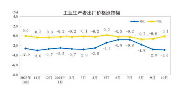 CPI同比涨幅回落至0.3%，下阶段走势如何