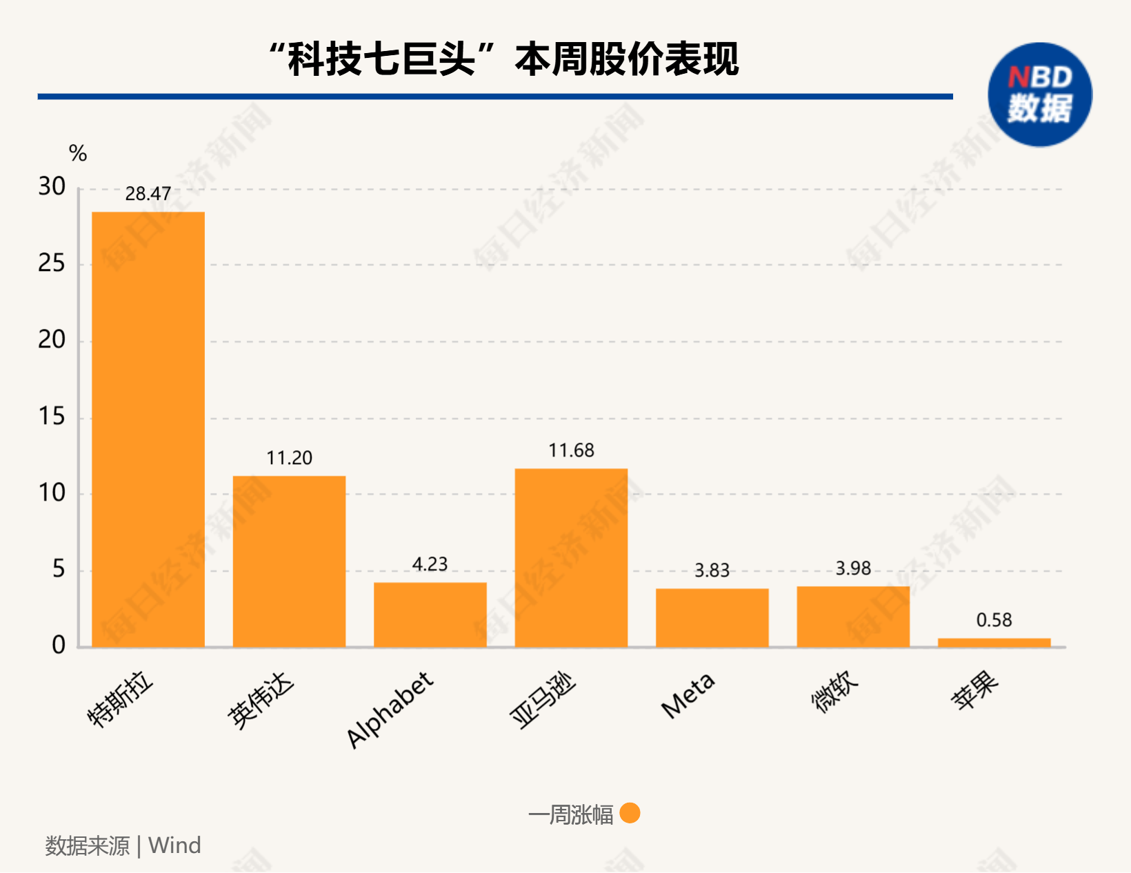 硅谷成大选赢家！七巨头市值一周增9000亿美元，马斯克3000亿美元身家稳居全球第一