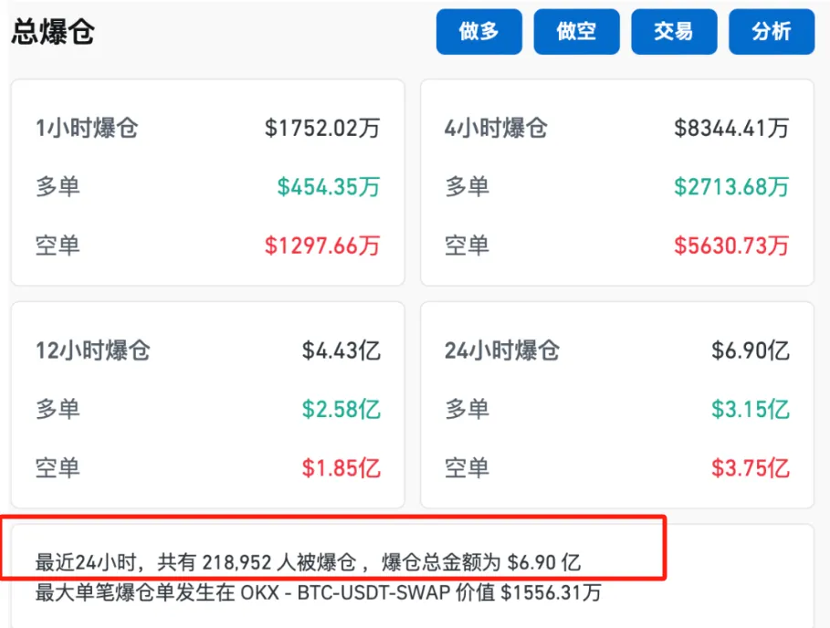 比特币突然大爆发！21万人爆仓