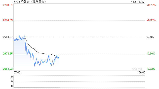 金价续跌逼近2660美元支撑，若跌破2643美元恐引发新一轮跌势！
