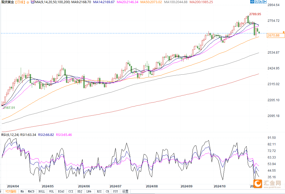 金价续跌逼近2660美元支撑，若跌破2643美元恐引发新一轮跌势！