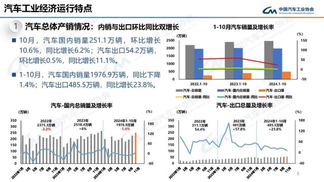 中汽协：10月新能源汽车销量143万辆，同比增长49.6%