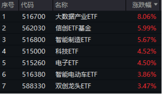 无惧芯片巨头停供，科技蓄势高飞！半导体领涨两市，电子ETF（515260）劲涨4.5%，海外科技LOF暴拉6.89%