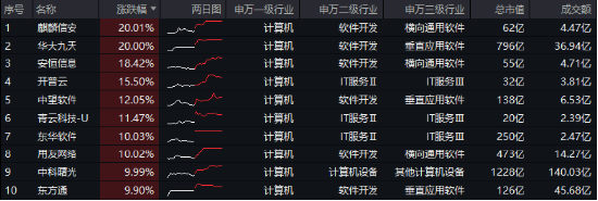 无惧芯片巨头停供，科技蓄势高飞！半导体领涨两市，电子ETF（515260）劲涨4.5%，海外科技LOF暴拉6.89%