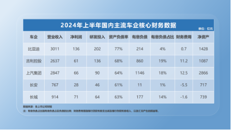 比亚迪高负债虚实