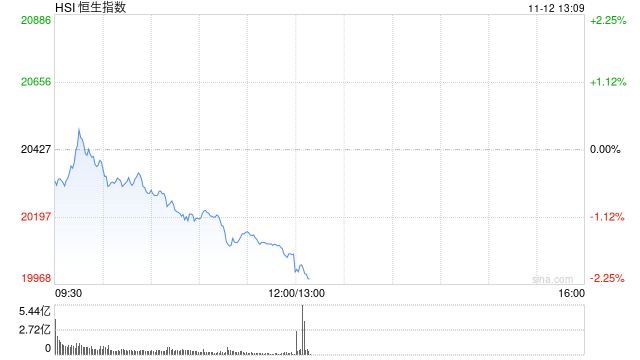 午评：港股恒指跌1.73% 恒生科指跌2.25%医药股逆势走强