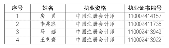 毕马威新增13名合伙人、4名原合伙人退伙