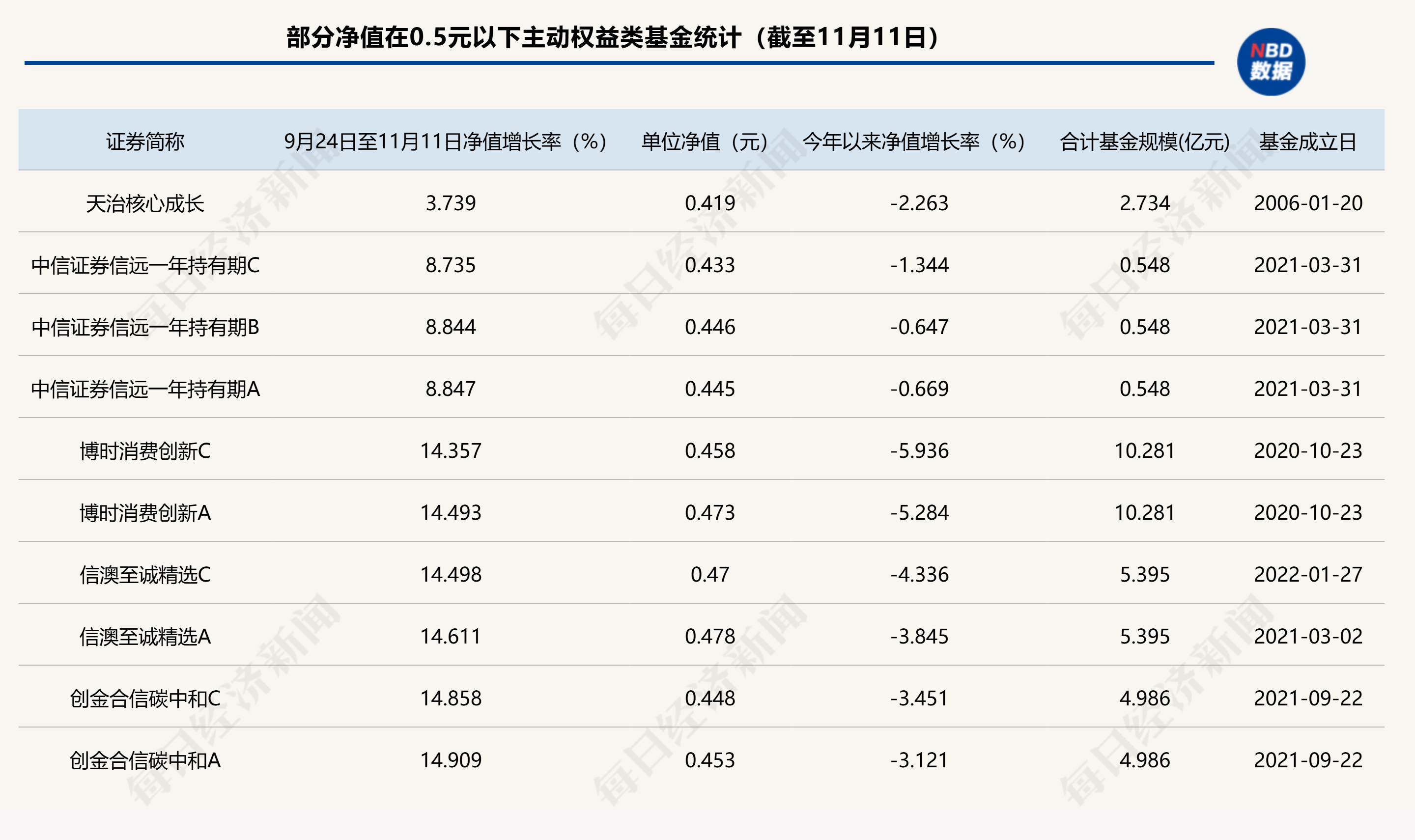 A股回暖，仍有86只主动权益类基金单位净值低于0.5元，如何收复“面值”引关注