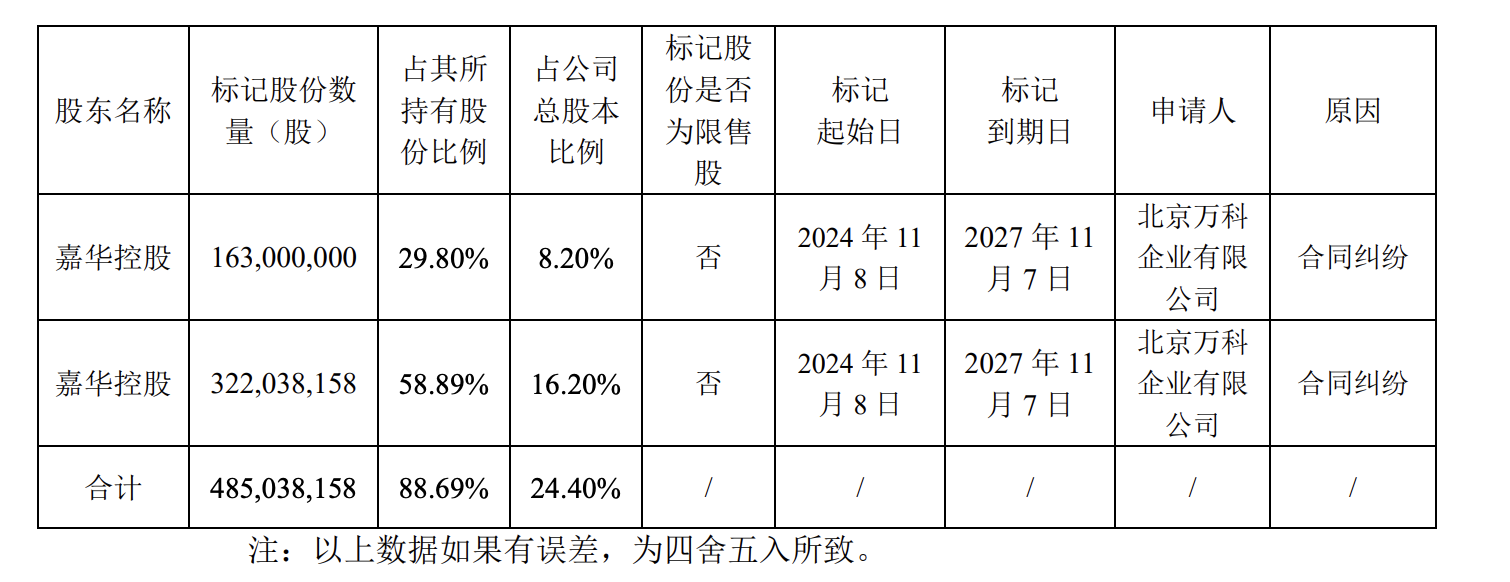 万通发展：因与万科合同纠纷 控股股东所持公司4.85亿股股份被司法标记