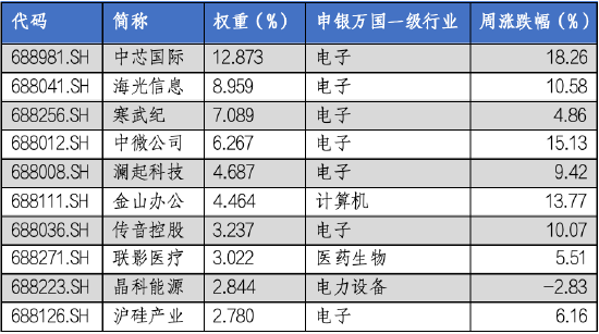 华安基金科创板ETF周报：科创板宣布设立六周年，科创50指数上周涨9.14%